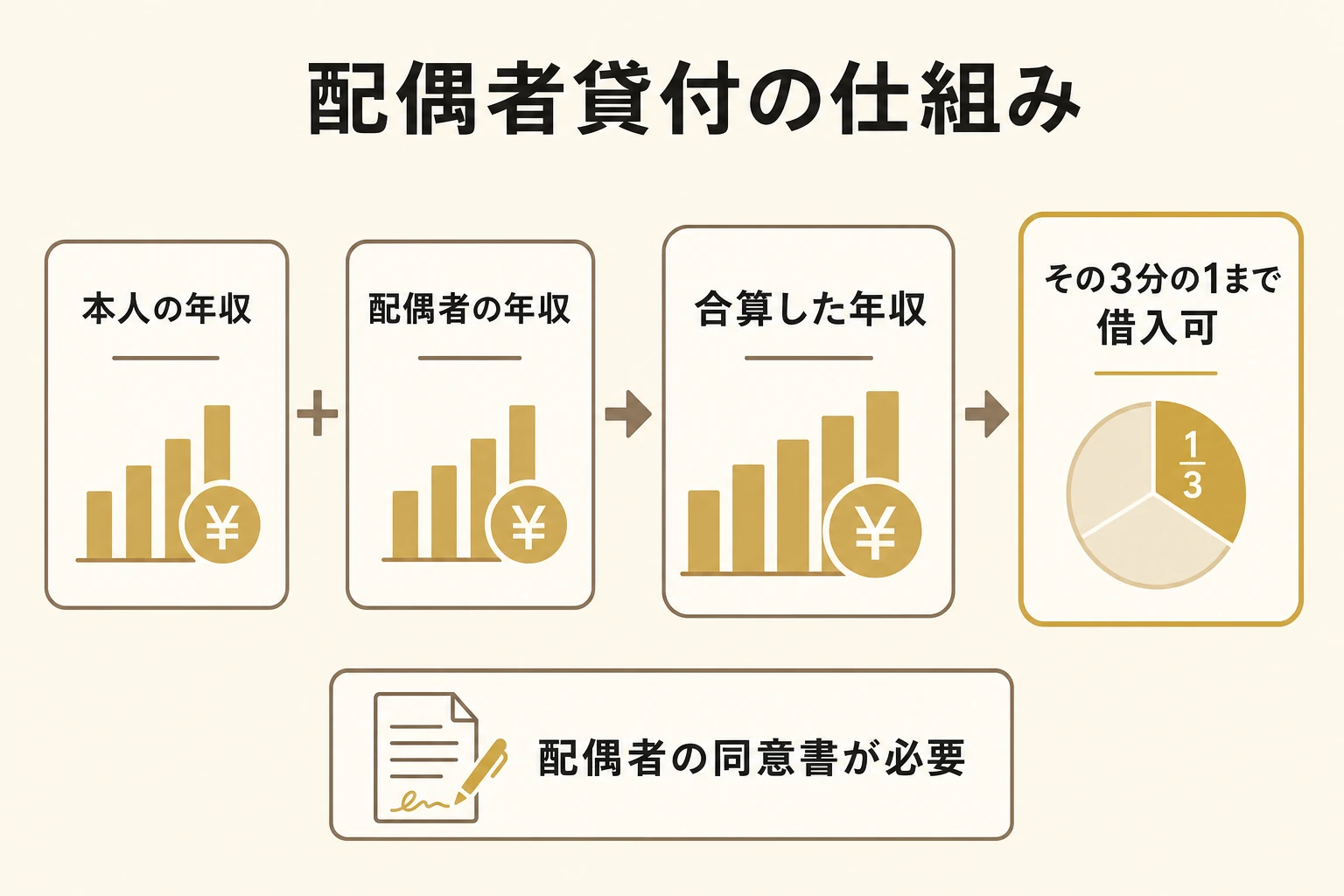 配偶者貸付の仕組みを示した図。本人と配偶者の年収を合算し、その3分の1までが借入上限になり、配偶者の同意書が必要