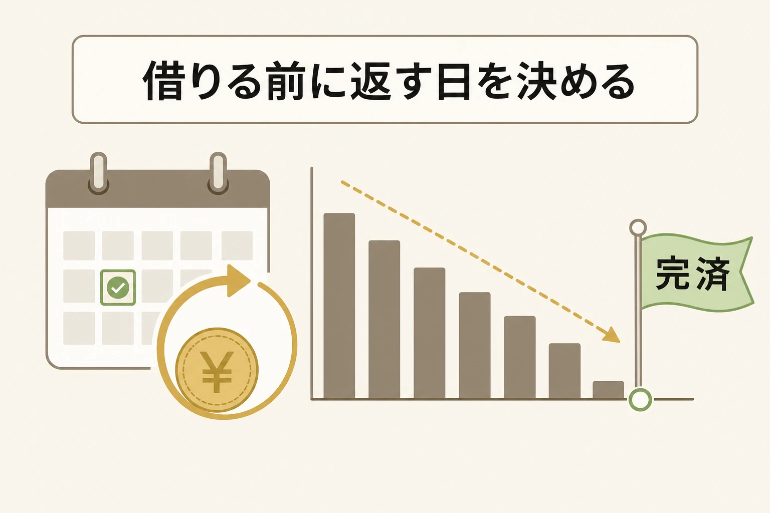 街金で借りる前に返済計画を立てることを示す図。借入額と毎月の返済額、完済までの期間を先に決め、無利息期間内の返済や繰上返済で利息を減らす考え方を図解