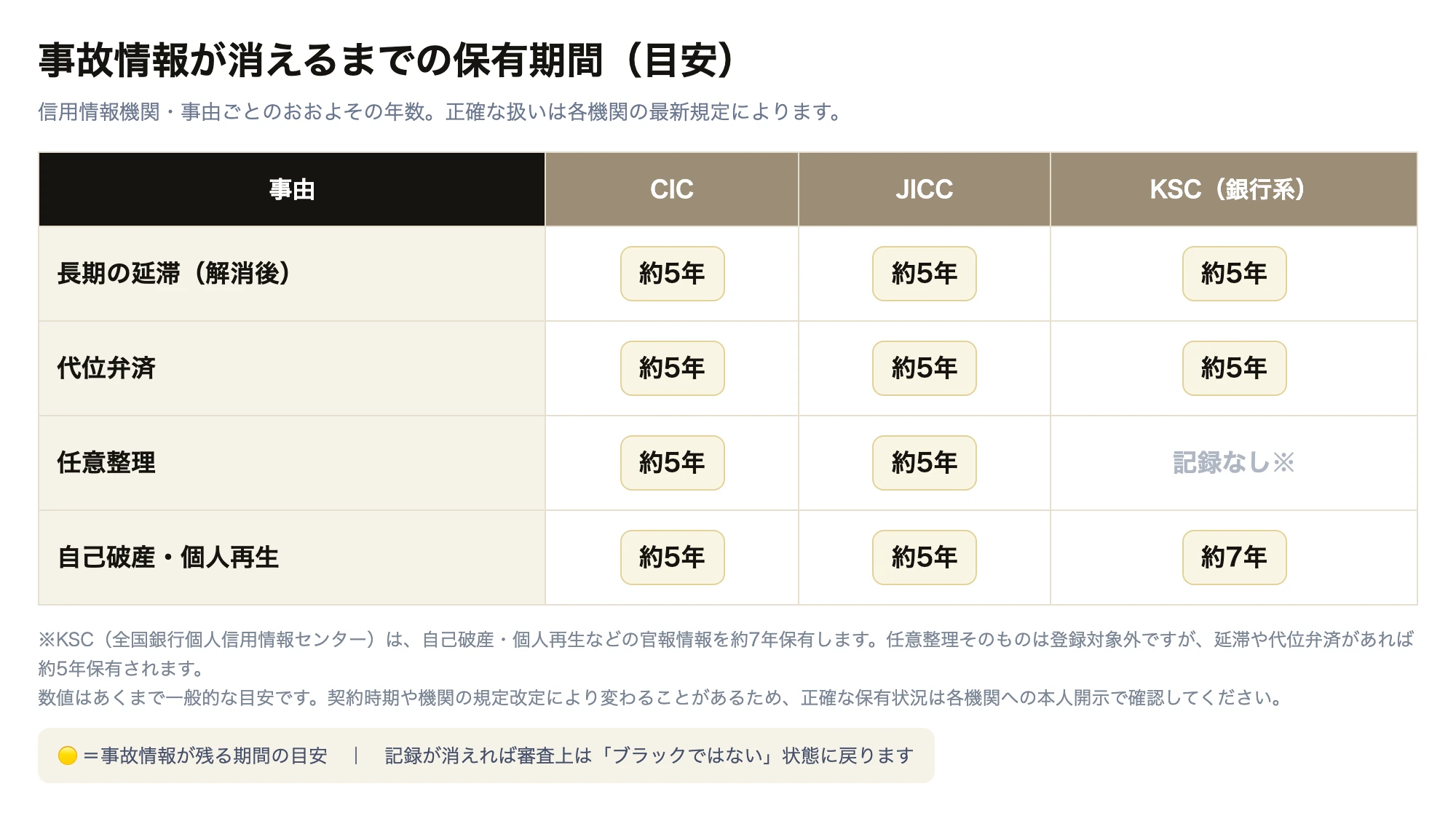 信用情報の事故情報が消えるまでのおおよその保有期間を機関・事由別に整理した精密図。延滞・債務整理・自己破産などで年数が異なることを示す