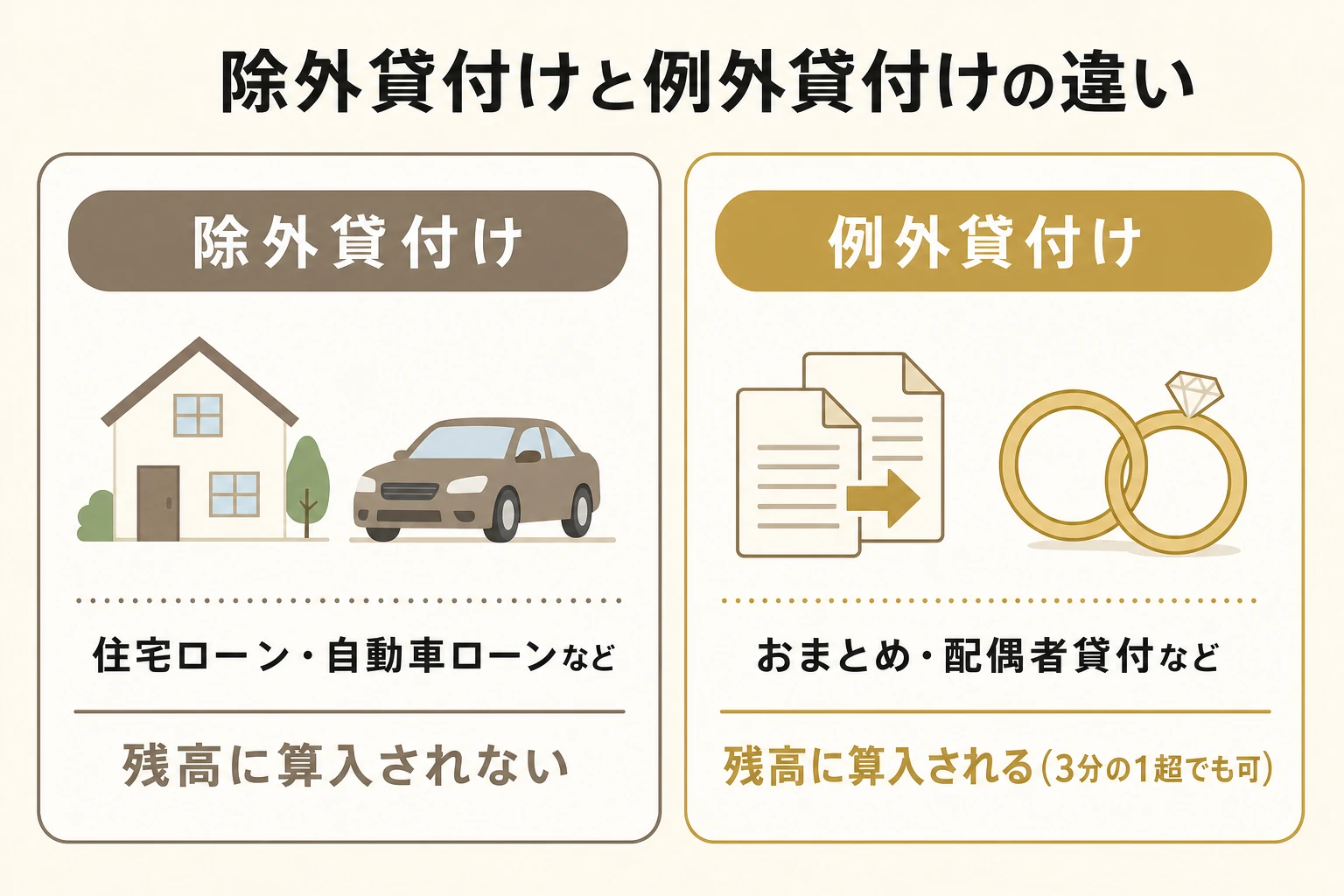 総量規制の除外貸付け(残高に算入されない住宅ローンなど)と例外貸付け(残高に算入されるが3分の1超でも認められるおまとめ・配偶者貸付など)の違いを対比した図