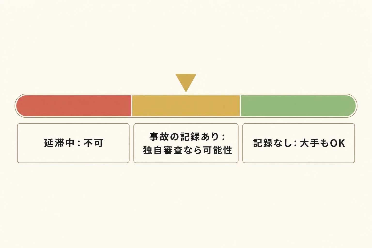 信用情報の状態別に街金審査の可能性を整理した図。自己破産や債務整理の後は記録の経過とともに可能性が戻り、延滞中は難しく、無職は不可であることを図解