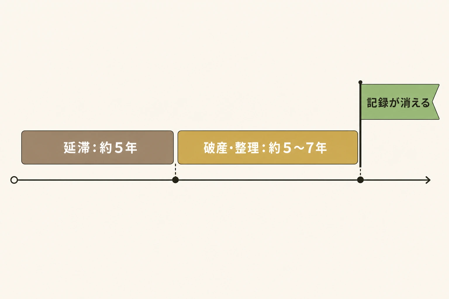 信用情報の事故記録が消えるまでの期間の目安を示す図。延滞は解消から約5年、債務整理・自己破産は約5〜7年で記録が消え、その後は大手の審査にも再挑戦できることを図解