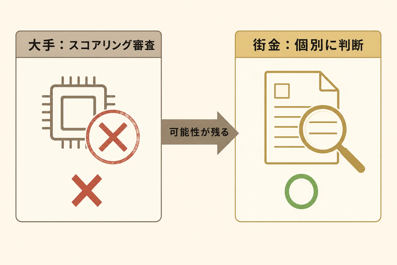 街金が神金融と呼ばれる理由を示す図。大手のスコアリング審査で否決された人でも、街金の独自審査では現在の収入と返済能力を個別に見て判断されるため可決の可能性が残ることを図解