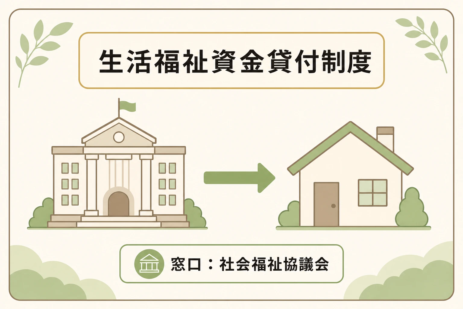 国の公的貸付制度の概要を示す図。生活福祉資金貸付制度は市区町村の社会福祉協議会が窓口で、低金利または無利子で生活再建のための資金を借りられることを図解