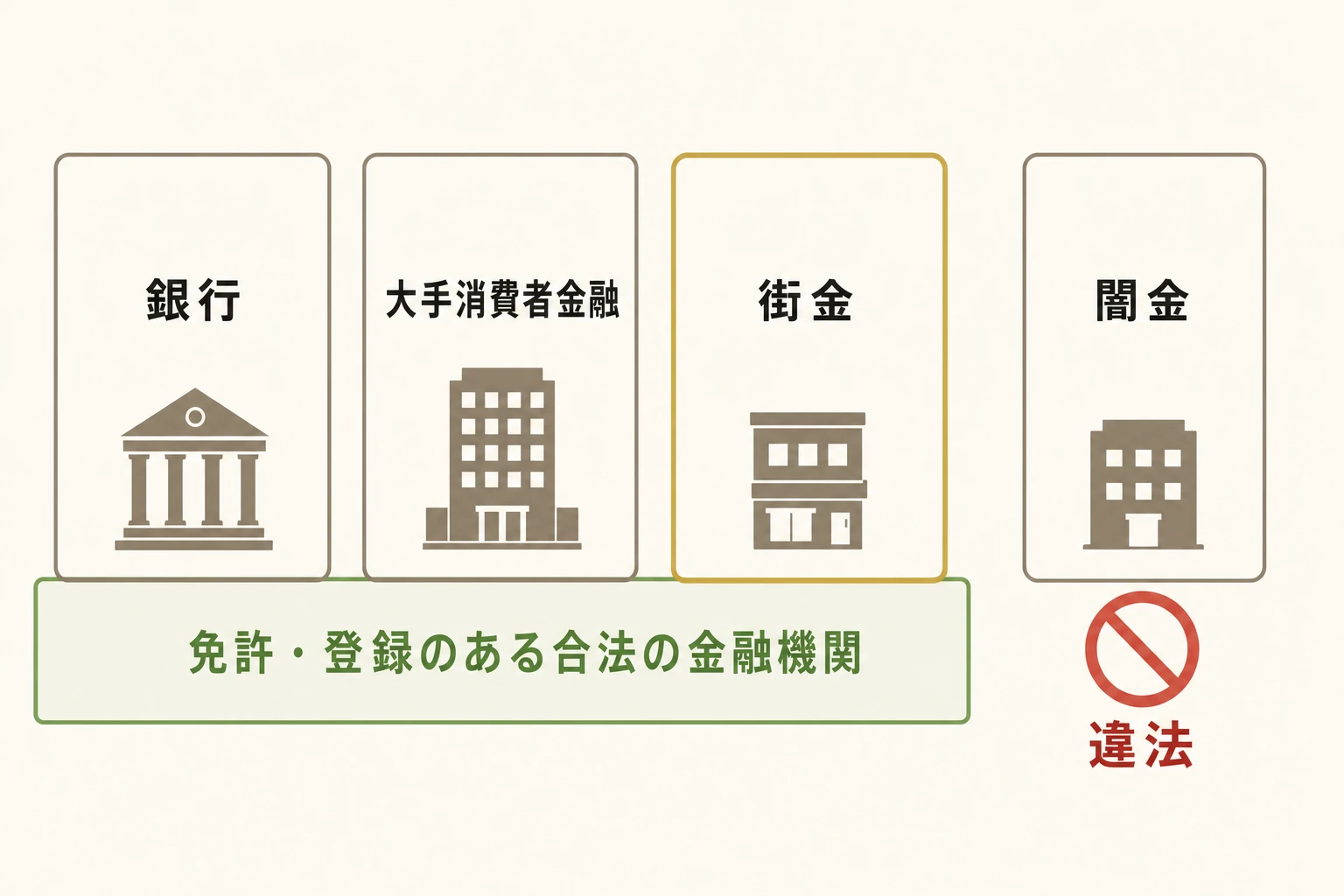 街金(中小消費者金融)の立ち位置を示す概念図。銀行・大手消費者金融・街金・闇金を並べ、街金は正規の貸金業登録を受けた合法の中小業者で闇金とは別物であることを図解