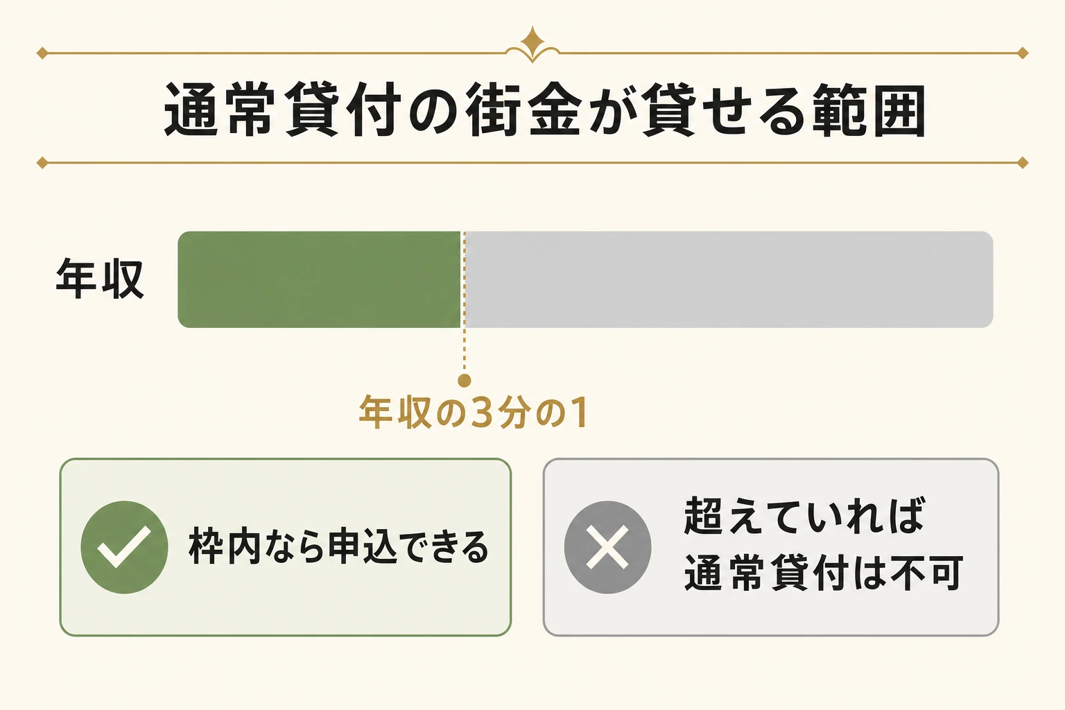 通常貸付の街金が貸せるのは貸金業者からの借入残高が年収の3分の1未満の人だけであることを示した図