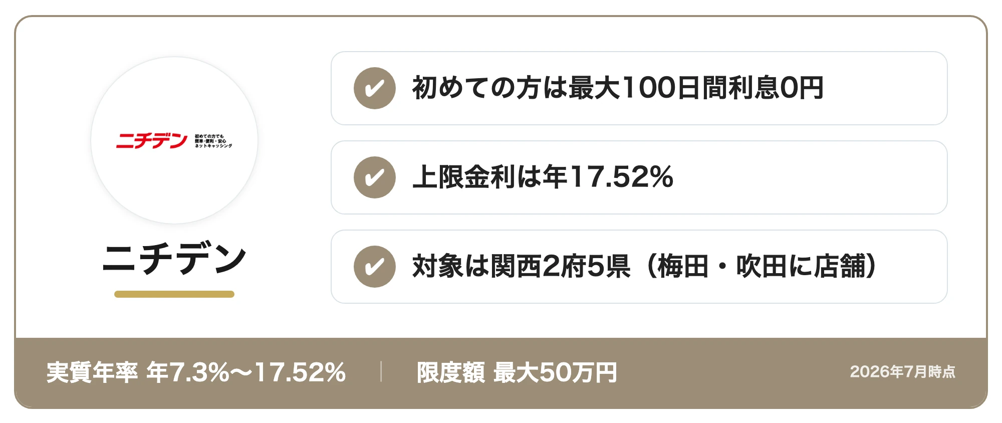 ニチデンの商標カード:初めての方は最大100日間利息0円・上限金利は年17.52%・対象は関西2府5県(梅田・吹田に店舗)(実質年率年7.3%〜17.52%(フリーローン)・限度額最大50万円(フリーローン)、2026年7月時点)