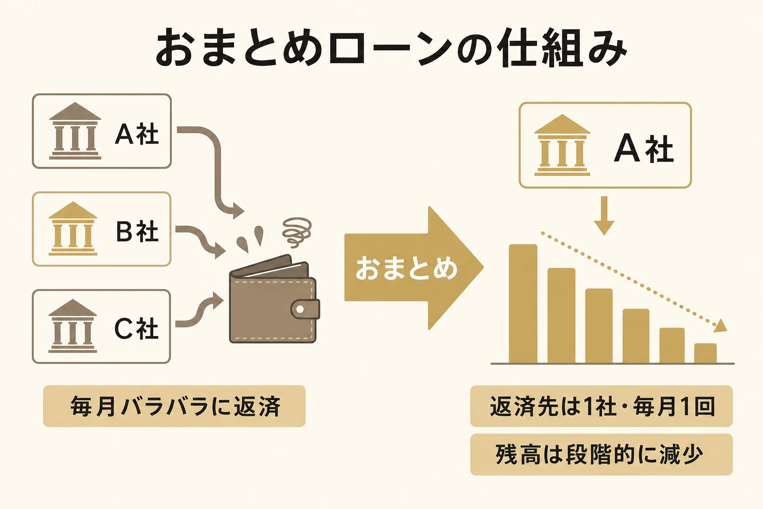 おまとめローンの仕組みを示した図。3社への毎月バラバラの返済が、おまとめ後は1社への毎月1回の返済に変わり、残高が段階的に減っていく