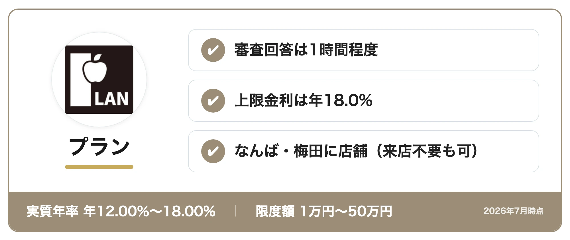プランの商標カード:審査回答は1時間程度・上限金利は年18.0%・なんば・梅田に店舗(来店不要も可)(実質年率年12.00%〜18.00%・限度額1万円〜50万円(最高300万円)、2026年7月時点)