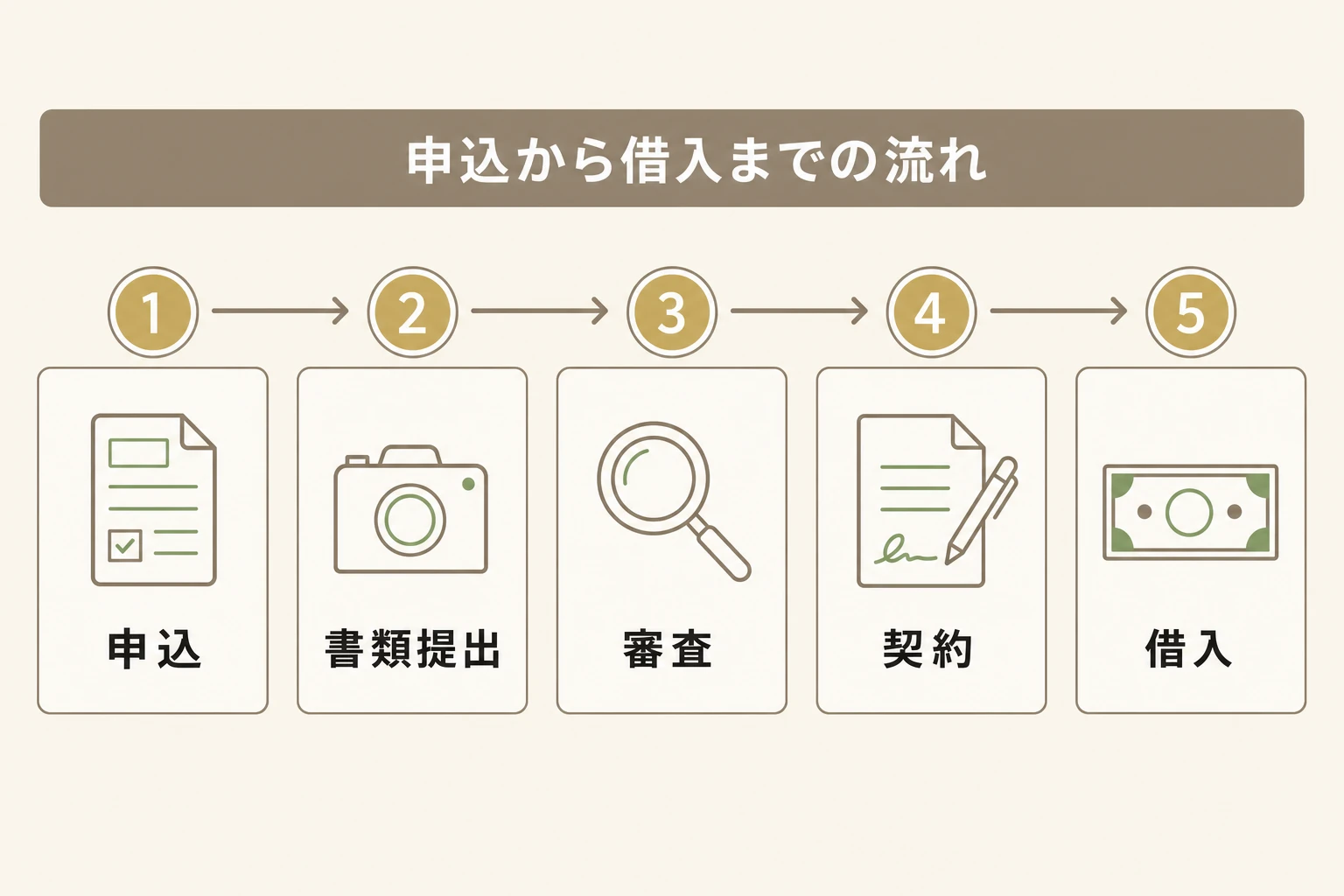 街金の申込から融資までの流れを示す5ステップの図。申込、書類提出、審査と在籍確認、契約、振込またはカード発行の順に進むことを図解