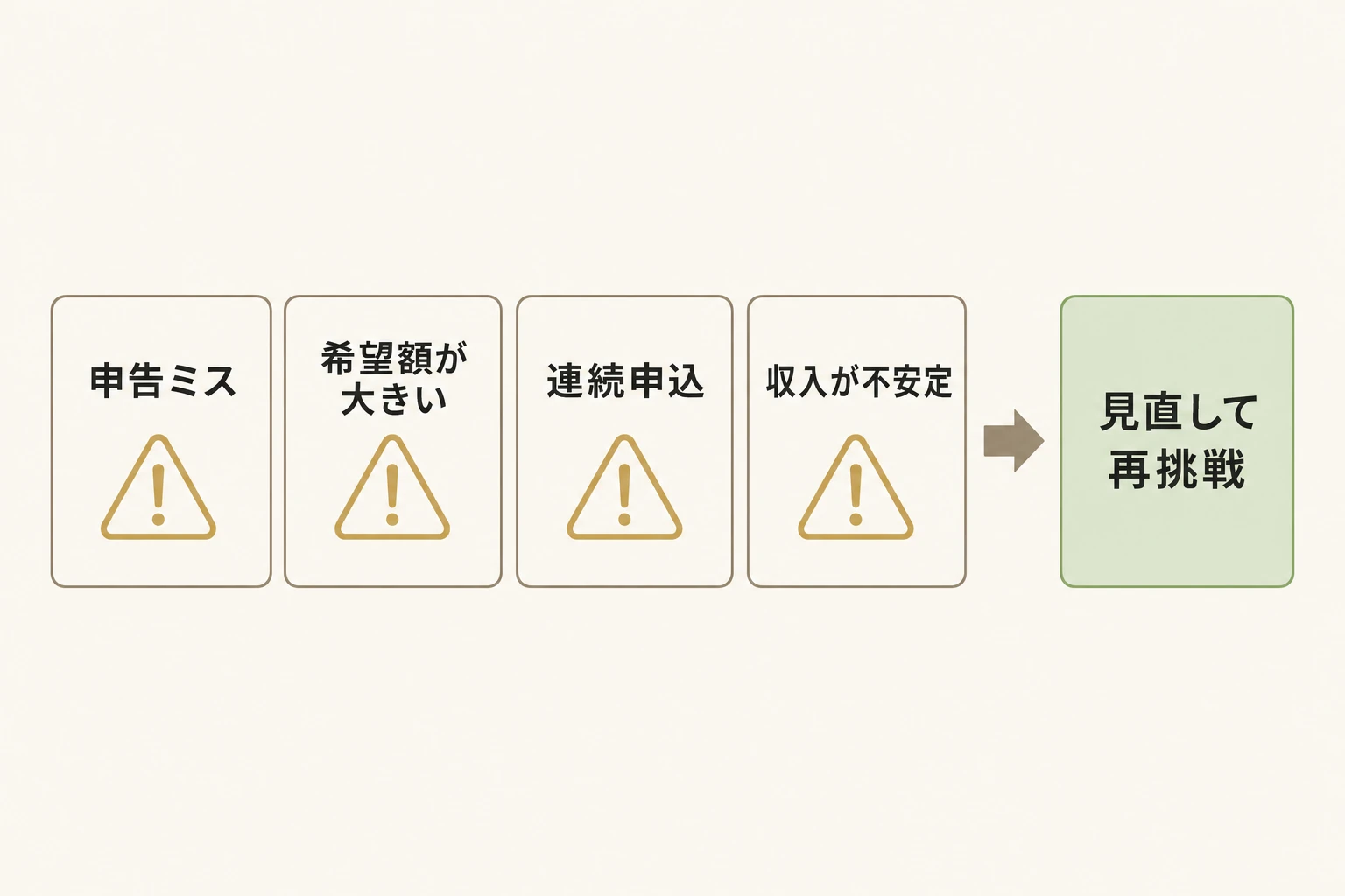 街金の審査に落ちたときに見直すべき4つのポイントを示す図。申込内容の誤りや虚偽・希望額が大きすぎる・短期間の複数申込・収入の不安定さを順に点検することを図解