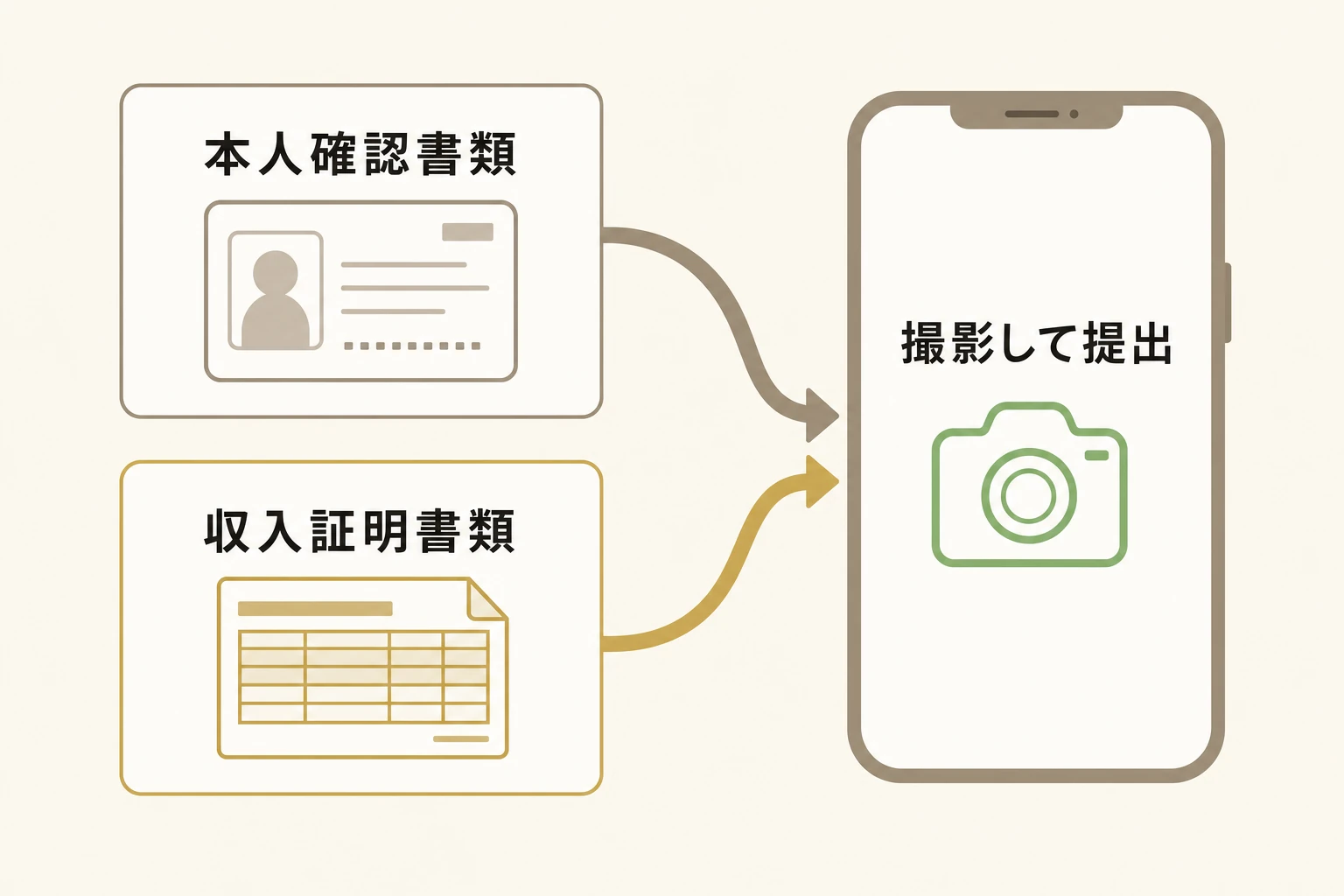 街金の申込に必要な書類を示す図。本人確認書類(運転免許証やマイナンバーカード)と収入証明書類(給与明細や源泉徴収票)を事前にスマホで撮影して準備しておくことを図解