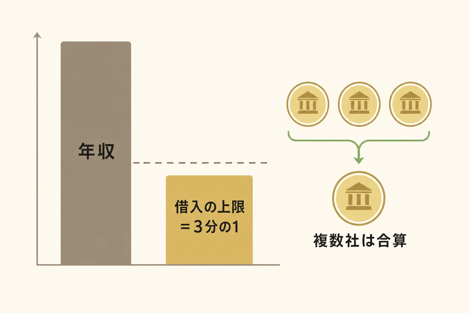総量規制の仕組みを示す図。貸金業者からの借入合計は年収の3分の1までが原則で、年収300万円なら約100万円が上限、複数社の借入は合算されることを図解