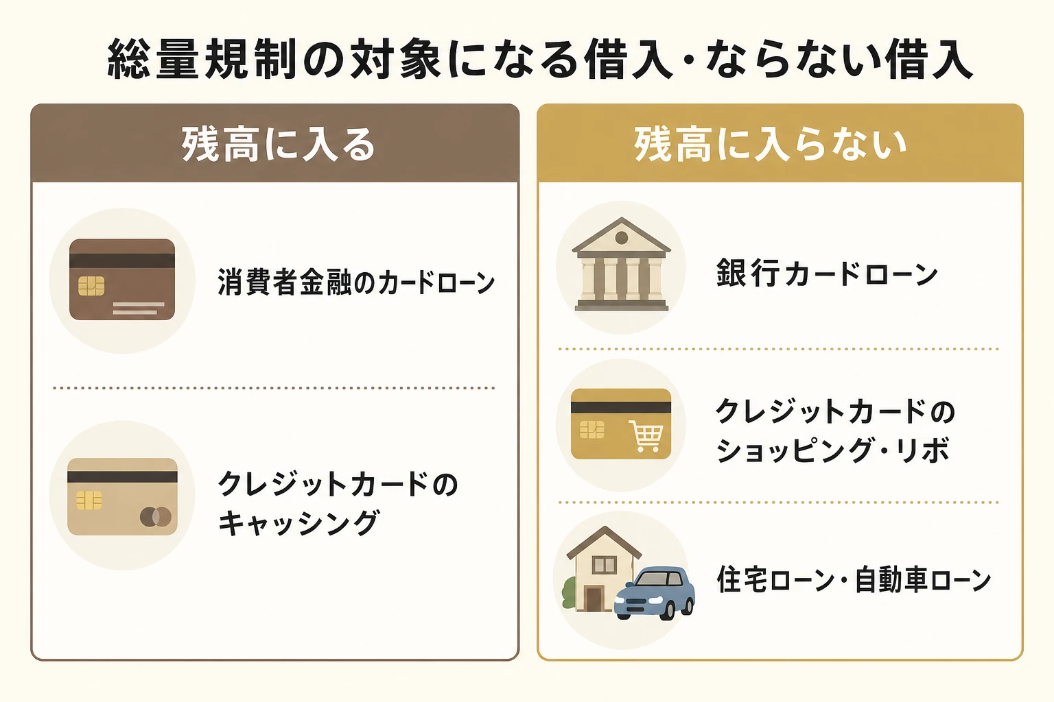 総量規制の残高に入る借入(消費者金融のカードローン・クレジットカードのキャッシング)と入らない借入(銀行カードローン・ショッピングリボ・住宅ローン・自動車ローン)を仕分けした図