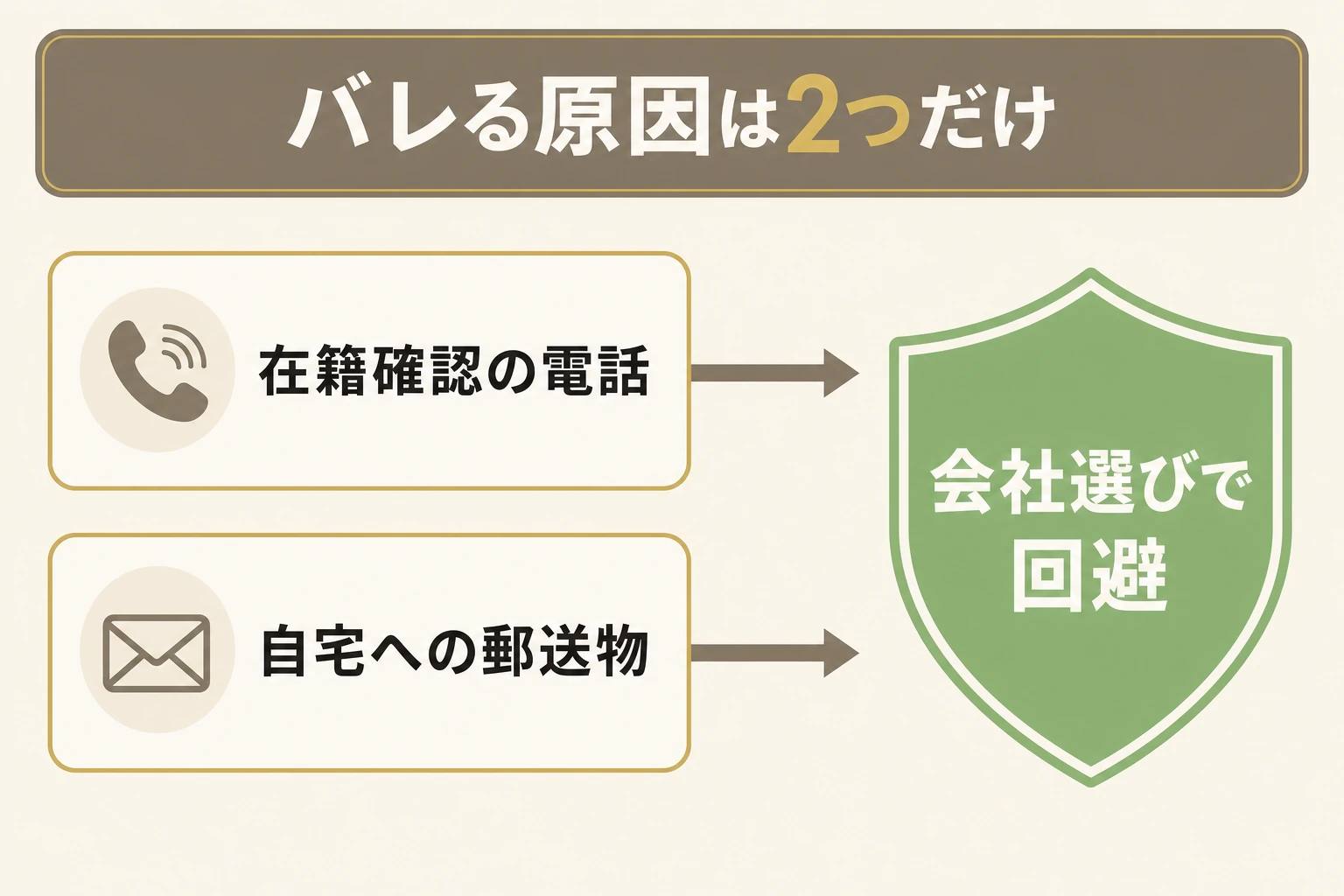 街金で家族や職場にバレる原因と対策を示す図。バレる原因は在籍確認の電話と自宅への郵送物の2つで、会社選びでどちらも避けられることを図解