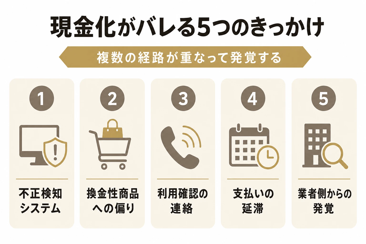 クレジットカード現金化が発覚する5つのきっかけを並べた図解。不正検知システムの検知、換金性の高い商品への偏り、カード会社からの利用確認、支払いの延滞、現金化業者側からの発覚の5項目