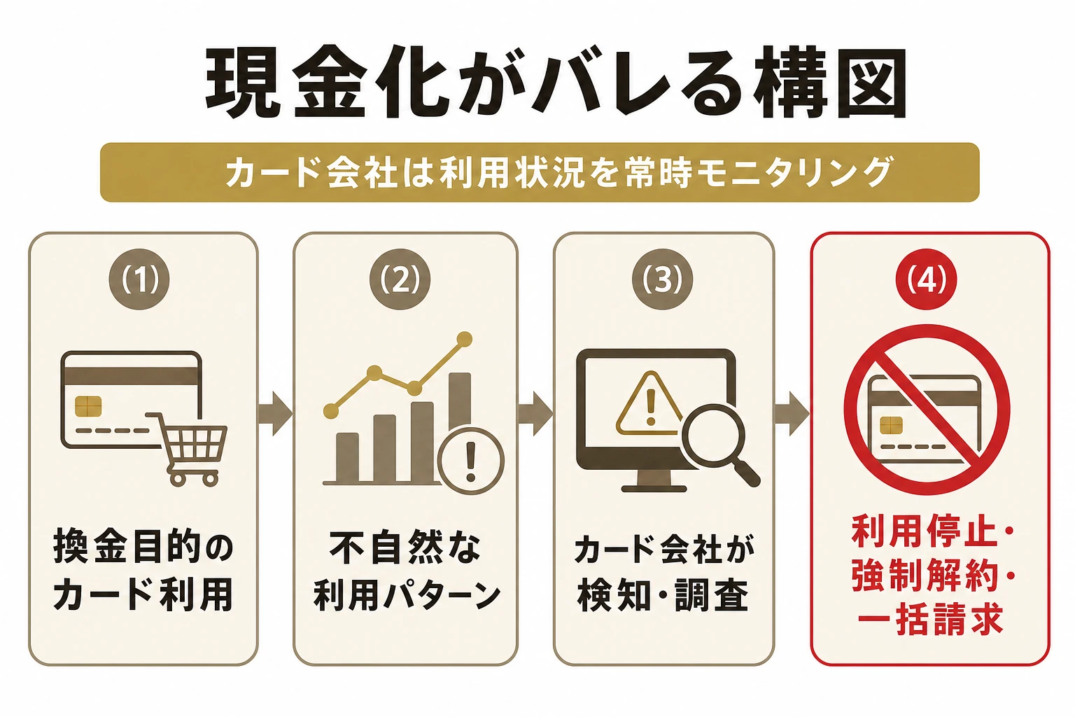 クレジットカード現金化がバレる構図の全体像。換金目的のカード利用がカード会社の不正検知の対象になり、発覚すると利用停止・強制解約・一括請求につながる流れを1枚に整理した図