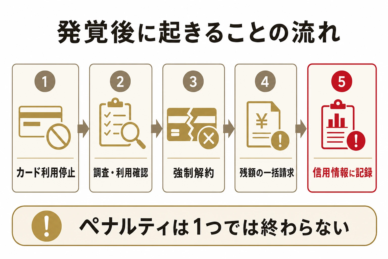 現金化が発覚した後に起きることの流れ図。カードの利用停止から調査、強制解約、残額の一括請求、信用情報への記録まで段階的に進む様子を時系列で示した図解
