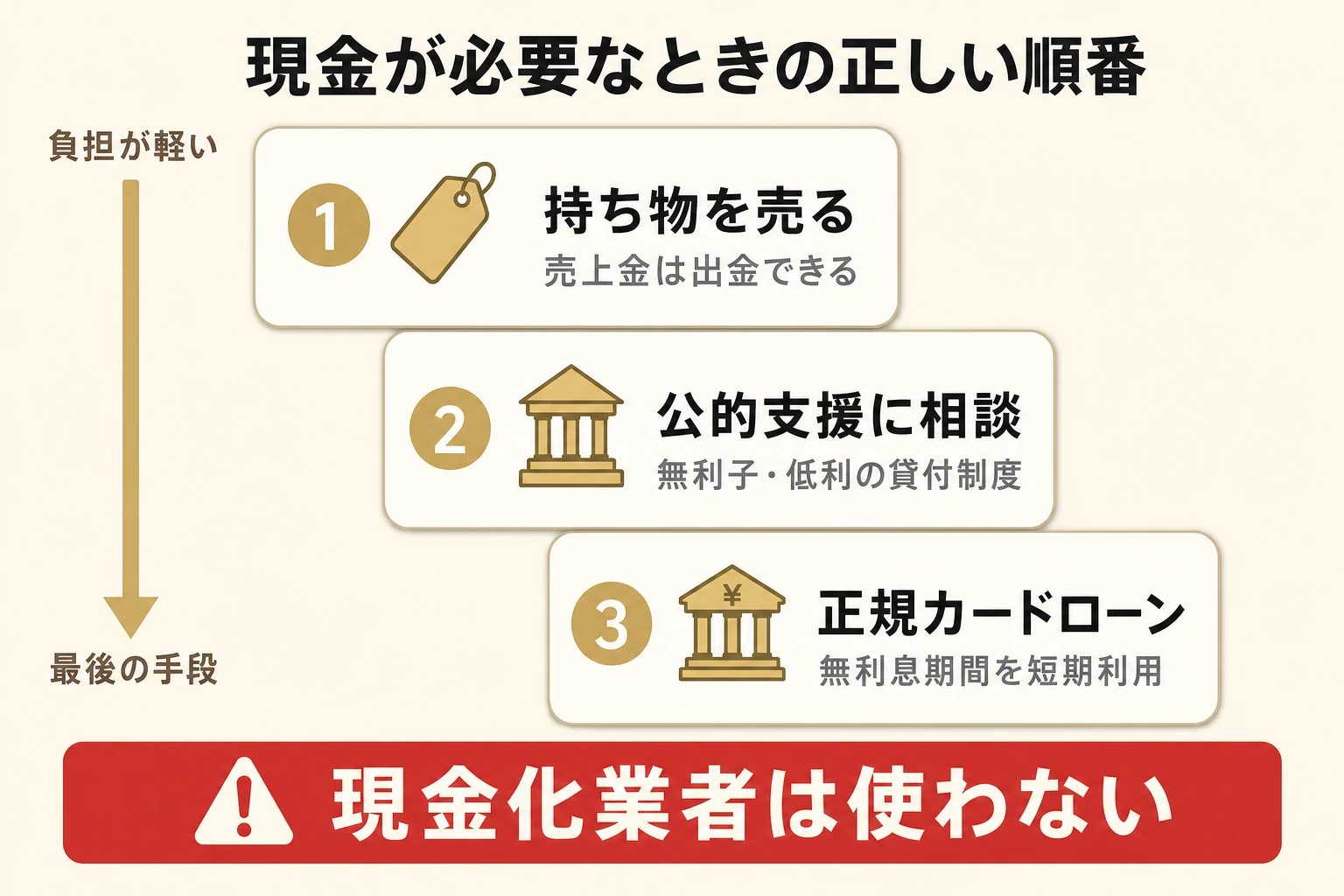 現金が必要なときの優先順位の階段図。持ち物を売る、公的支援に相談、正規カードローンの順で検討し、現金化業者は使わない