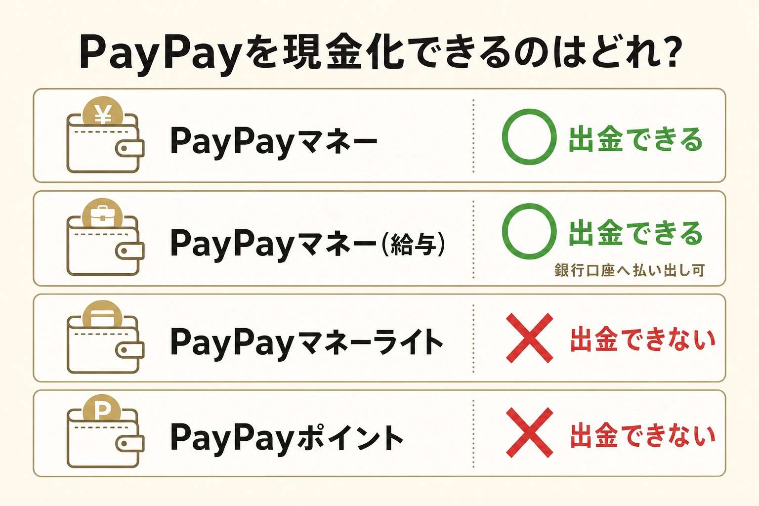 PayPay残高4種類の現金化可否マップ。PayPayマネーとPayPayマネー（給与）は銀行口座への出金が可能、PayPayマネーライトとPayPayポイントは出金不可