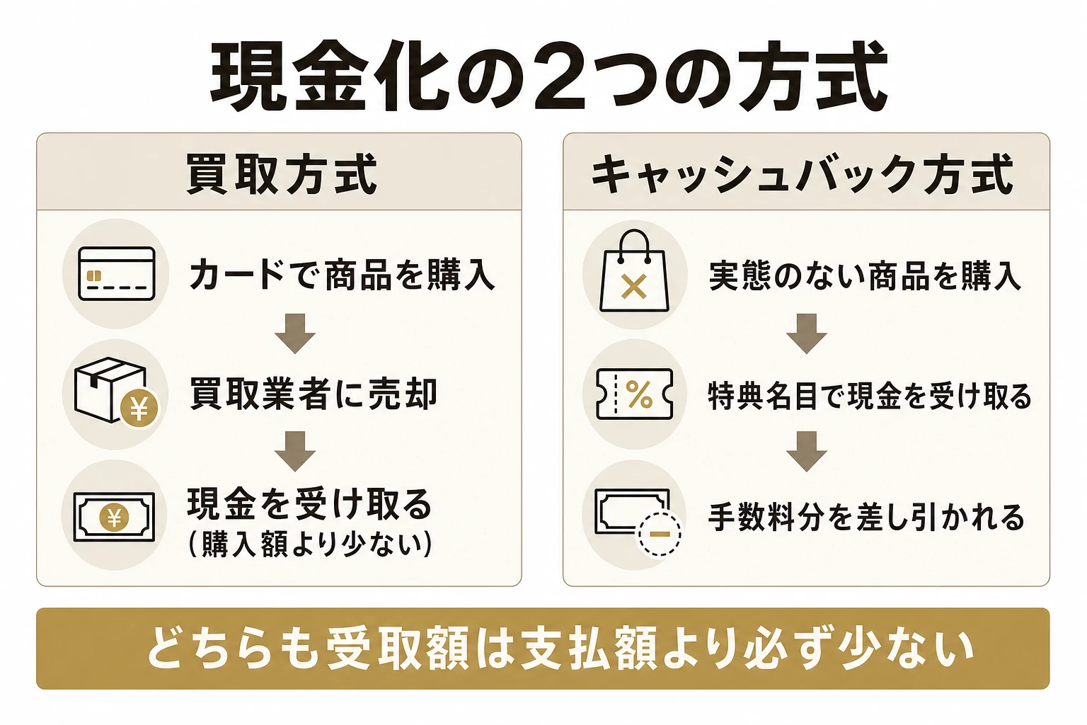 クレジットカード現金化の2つの方式を並べた図解。買取方式はショッピング枠で換金性の高い商品を購入して買取業者に売却し現金を得る流れ、キャッシュバック方式は実態のない商品を購入して代金の一部を特典名目で受け取る流れ