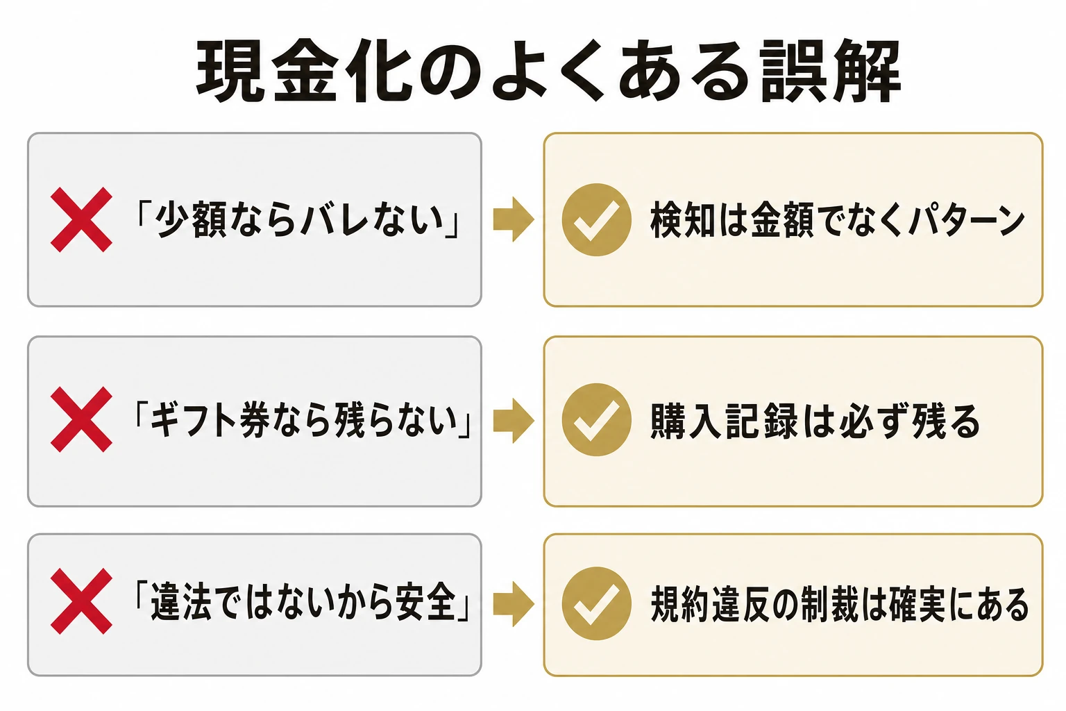 クレジットカード現金化にまつわる5つの誤解と正しい理解を対比した図解。少額ならバレない、1回ならバレない、ギフト券なら記録に残らない、業者が安全と保証してくれる、違法ではないから問題ないという誤解に対する訂正