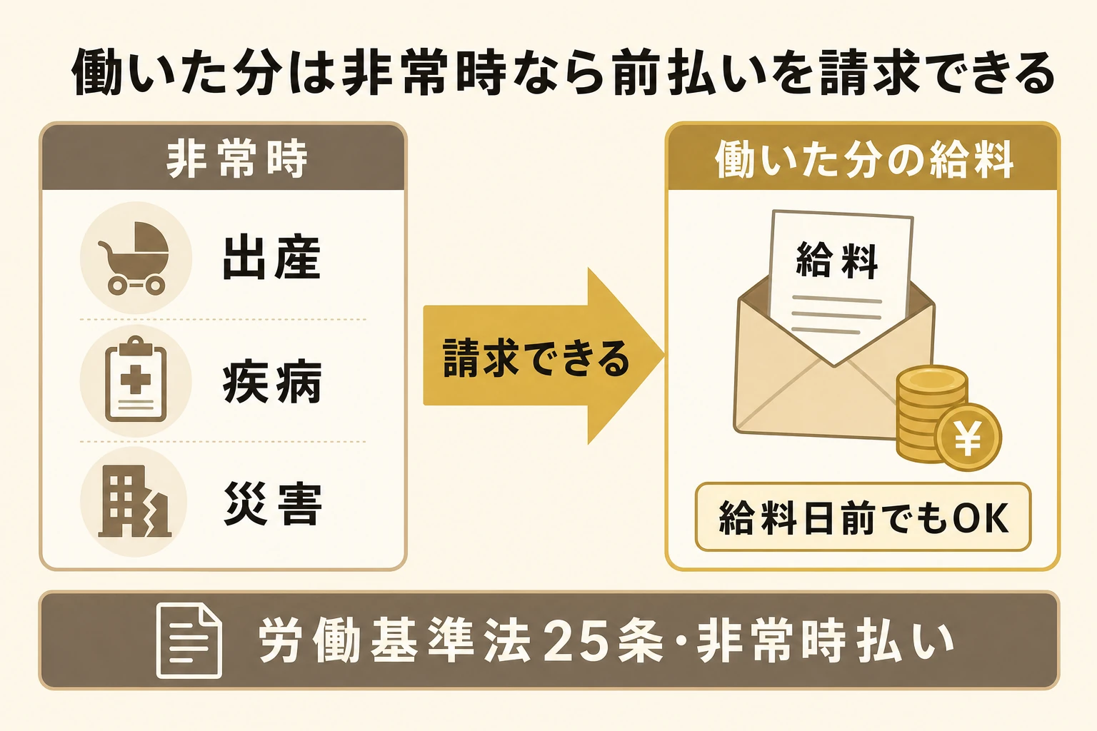 労働基準法25条の非常時払いの仕組みを示す図。出産・疾病・災害などの非常時には、すでに働いた分の給料を給料日前でも勤務先に請求できることを表す