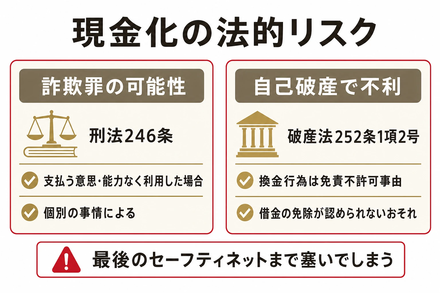 現金化の法的リスクを整理した図解。支払う意思や能力なくカードを使った場合に刑法の詐欺罪に問われる可能性の指摘と、自己破産時に換金行為が破産法252条1項2号の免責不許可事由にあたりうることの2点
