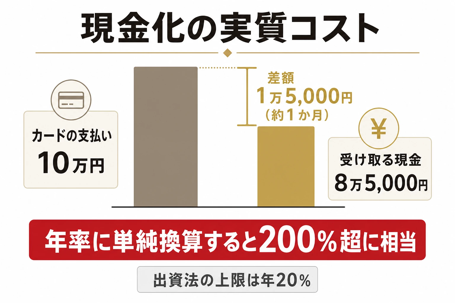 現金化の実質コストを示す図解。カードで10万円を使っても受け取れる現金は8万5000円程度で、翌月には10万円の支払いが必要。差額1万5000円を金利とみなして年率に単純換算するとおよそ200パーセント超に相当し、出資法の上限金利年20パーセントを大きく超える水準