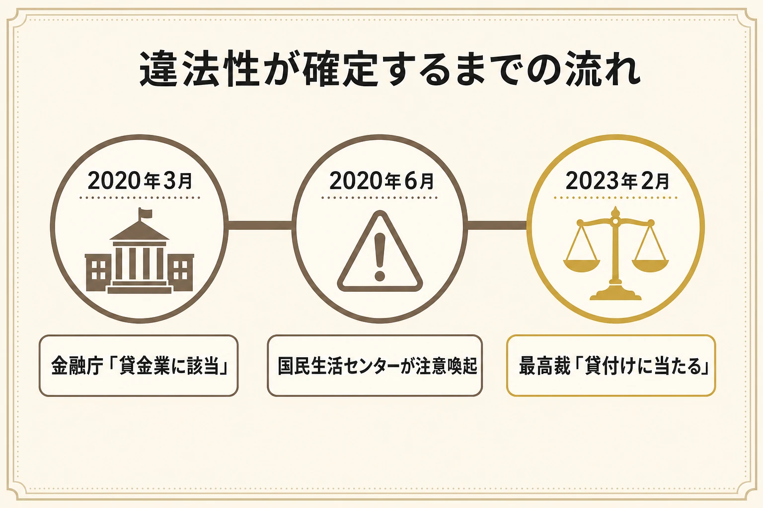 給料ファクタリングの違法性が確定するまでの時系列。2020年3月に金融庁が貸金業に該当すると公表、2020年6月に国民生活センターが注意喚起、2023年2月に最高裁が貸付けに当たると判断した流れを示す図