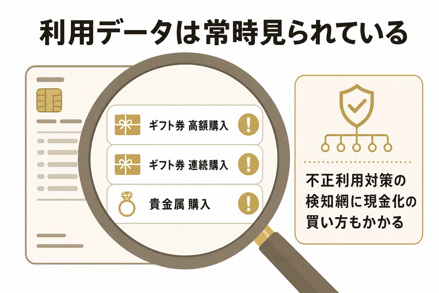 カード会社の不正検知システムのイメージ図。カード利用データが常時モニタリングされ、換金性の高い商品の高額購入や短期間の連続購入といった不自然なパターンに警告が付く様子