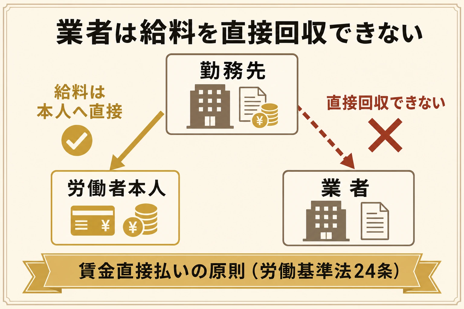 労働基準法24条の賃金直接払いの原則を示す図。勤務先は給料を労働者本人にしか支払えず、賃金債権を買い取った業者は勤務先から直接回収できないため、回収は必ず本人を経由することを表す