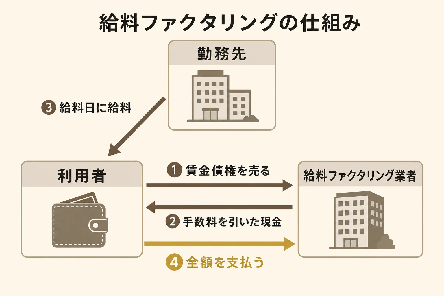給料ファクタリングの仕組みの全体像。利用者が賃金債権を業者に売り、手数料を差し引いた現金を受け取り、給料日に勤務先から受け取った給料で業者へ全額を支払うという3者のお金の流れを示した図
