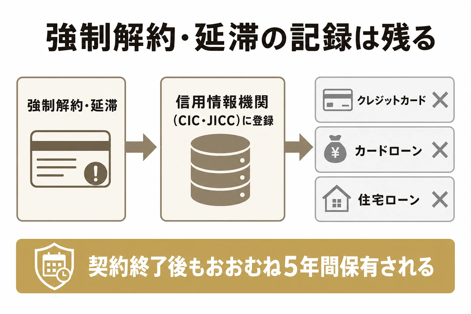 強制解約や延滞が信用情報機関に記録される仕組みの図解。カード会社での強制解約・延滞の情報がCICやJICCに登録され、契約終了後も約5年間残り、他社のカードやローンの審査に影響する流れ