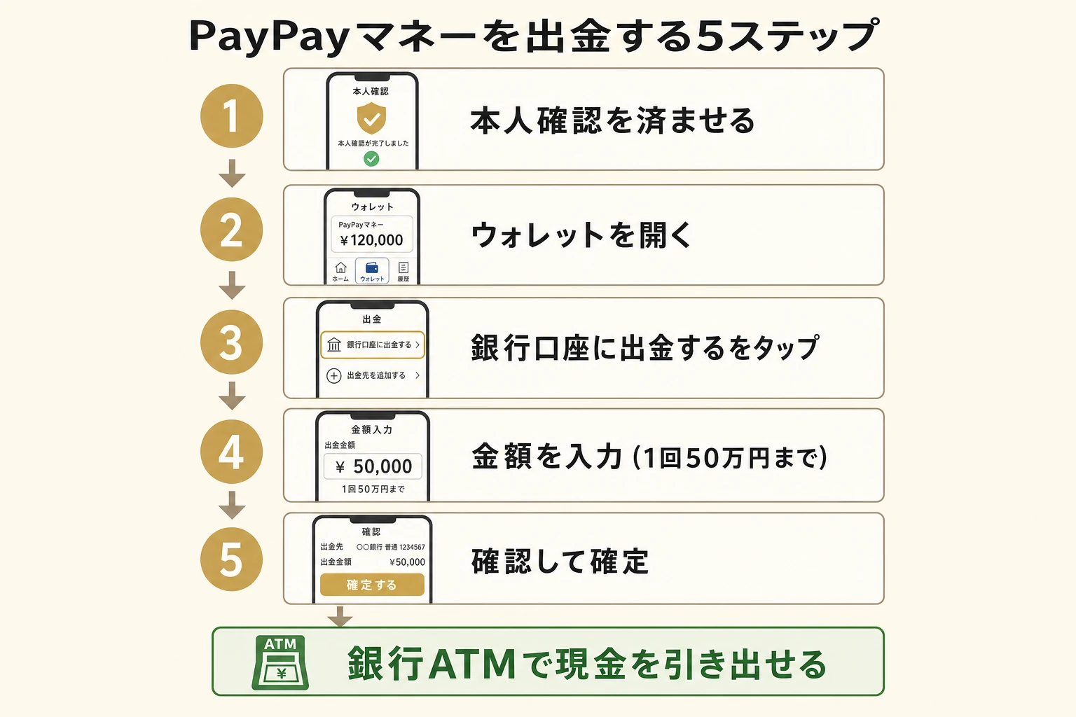 PayPayマネーを銀行口座へ出金する5ステップのフロー図。本人確認、ウォレット、出金タップ、金額入力、確認確定の順で、最後は銀行ATMで現金を引き出す