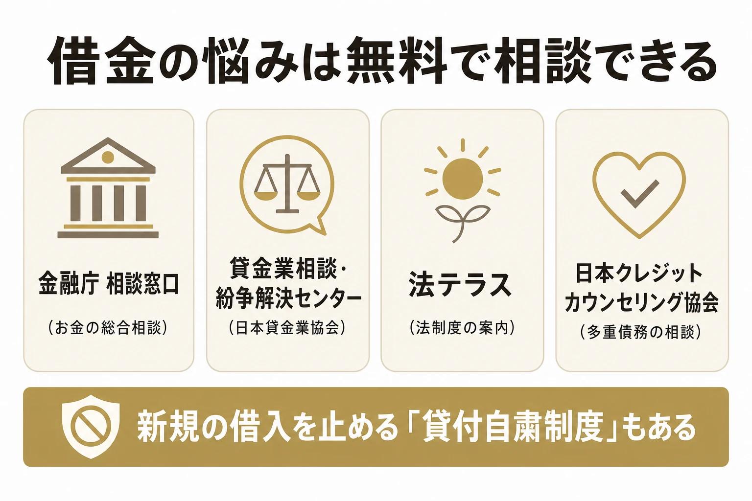 借金問題の無料相談先への流れを示す図解。金融庁の相談窓口、日本貸金業協会の貸金業相談・紛争解決センター、法テラス、日本クレジットカウンセリング協会という公的・公益の相談先と、新規借入を止める貸付自粛制度