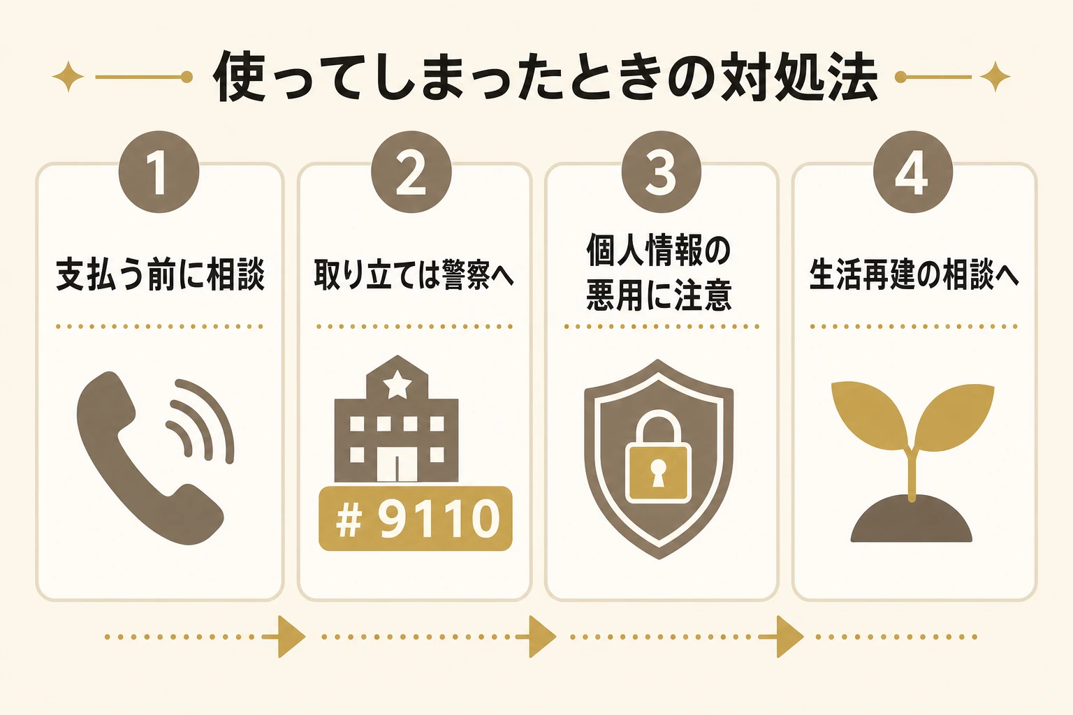 給料ファクタリングを利用してしまったときの対処4ステップを示す図。1.支払う前に公的窓口へ相談、2.違法な取り立ては警察へ、3.個人情報の悪用に備える、4.生活再建の相談につなげる、という流れ