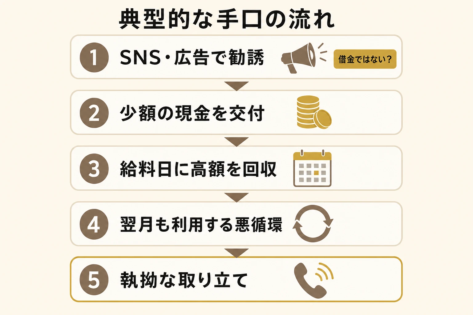 給料ファクタリング業者の典型的な手口の流れ。SNSやネット広告での勧誘、少額の現金交付、給料日の高額回収、資金不足による再利用の悪循環、執拗な取り立てという5段階を示すフロー図