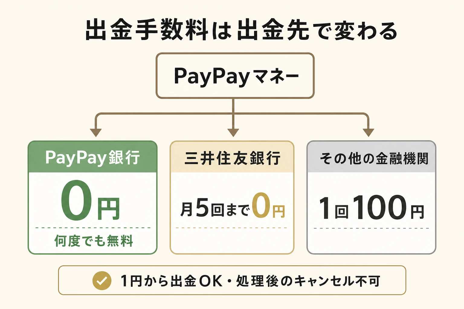 PayPay出金手数料の分岐図。PayPay銀行あては何度でも0円、三井住友銀行あては月5回まで0円、その他の金融機関は1回100円