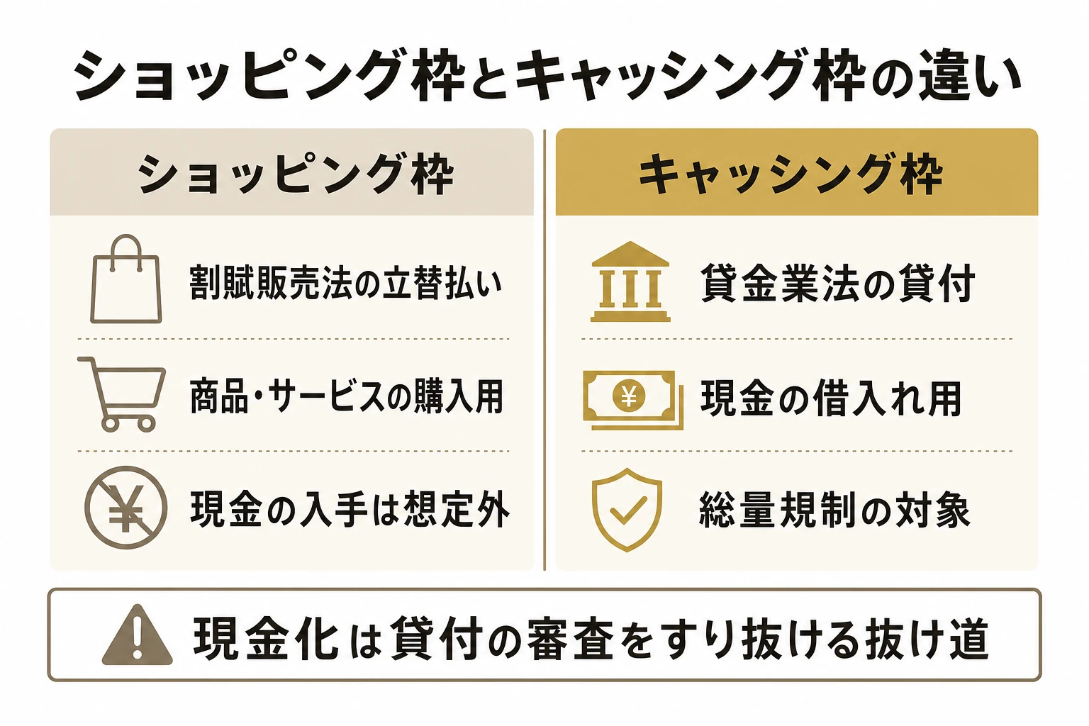 ショッピング枠とキャッシング枠の違いを対比した図解。ショッピング枠は割賦販売法に基づく商品代金の立替払いで現金入手は想定外、キャッシング枠は貸金業法に基づく貸付で審査と総量規制の対象という違いを整理